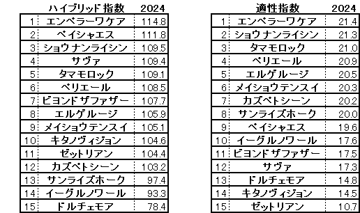 2024　武蔵野Ｓ　HB指数